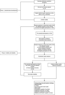 Development and validation of a drug clinical trial participation feelings questionnaire for cancer patients